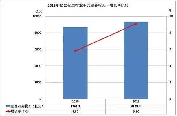 2016儀器儀表進(jìn)出口情況匯總，你的公司有貢獻(xiàn)嗎？