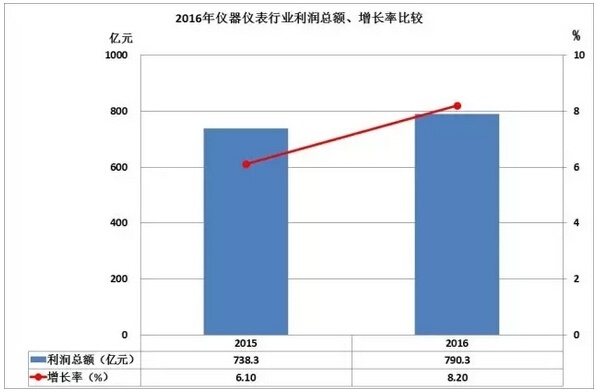 2016儀器儀表進(jìn)出口情況匯總，你的公司有貢獻(xiàn)嗎？