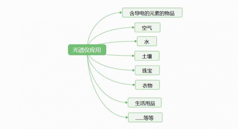 光譜儀是檢測什么的？