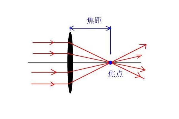 一般意義上的焦距