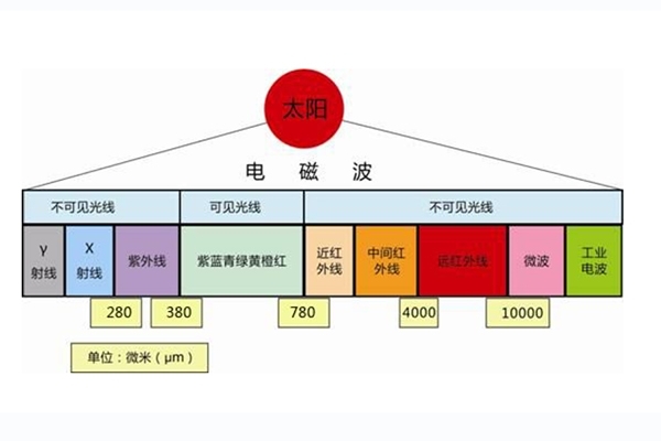 關(guān)于射線的那些問題